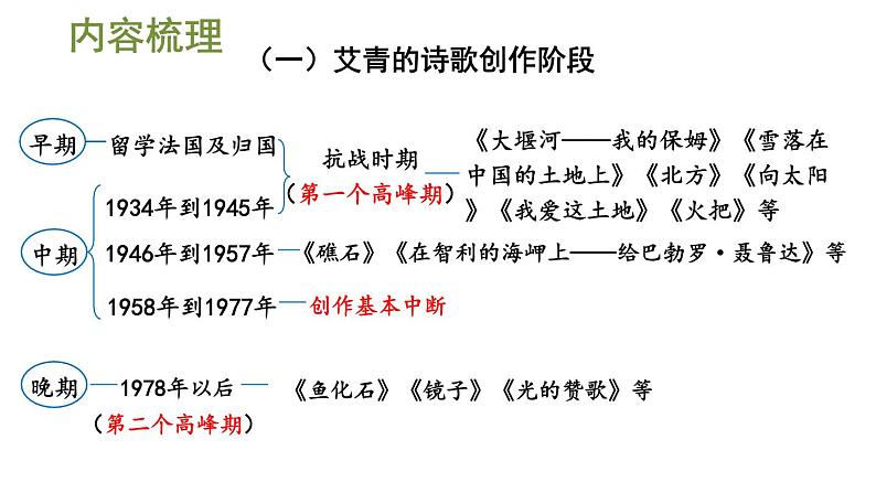 统编版九年级语文上册精品课件名著导读 《艾青诗选》 如何读诗第4页