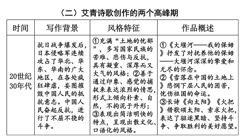 统编版九年级语文上册精品课件名著导读 《艾青诗选》 如何读诗第5页