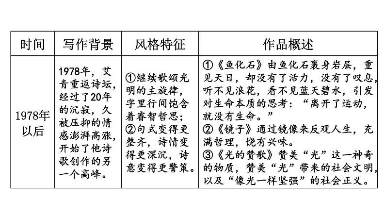 统编版九年级语文上册精品课件名著导读 《艾青诗选》 如何读诗第6页