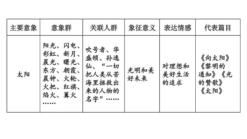 统编版九年级语文上册精品课件名著导读 《艾青诗选》 如何读诗第8页