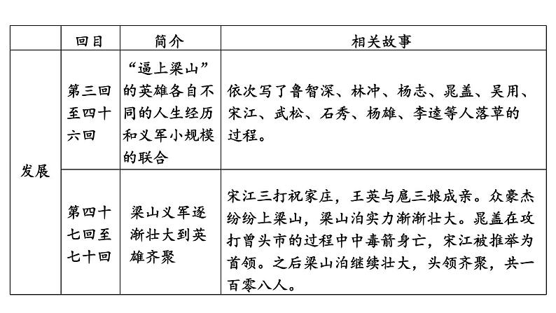统编版九年级语文上册精品课件名著导读《水浒传》 古典小说的阅读05