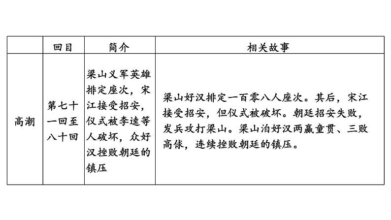 统编版九年级语文上册精品课件名著导读《水浒传》 古典小说的阅读06