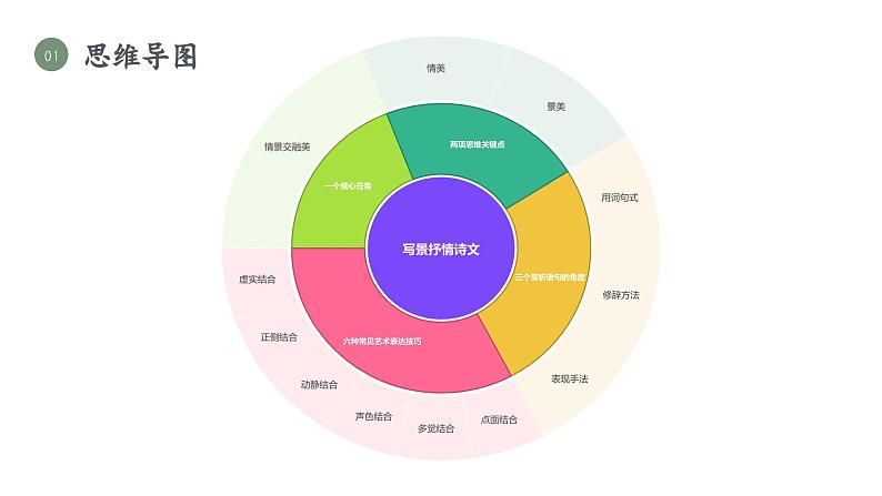 1.14 文体阅读：写景抒情诗文的阅读（教学课件+任务单+作业单）大单元教学2024-2025学年七年级语文上册同步备课（统编版）05