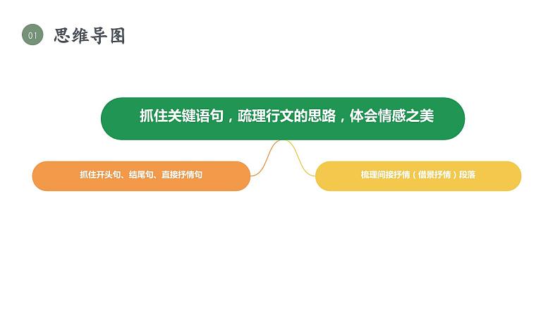 1.14 文体阅读：写景抒情诗文的阅读（教学课件+任务单+作业单）大单元教学2024-2025学年七年级语文上册同步备课（统编版）07