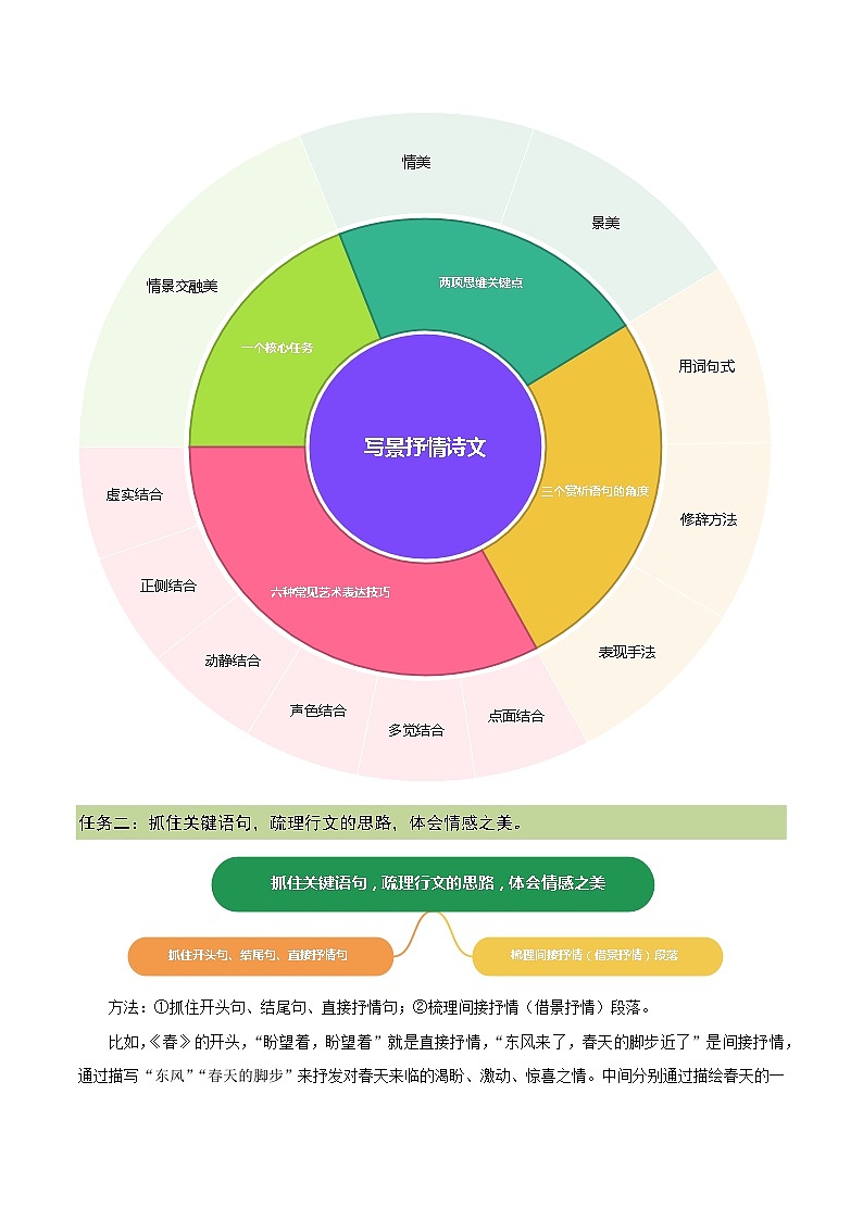 1.14 文体阅读：写景抒情诗文的阅读（教学课件+任务单+作业单）大单元教学2024-2025学年七年级语文上册同步备课（统编版）02
