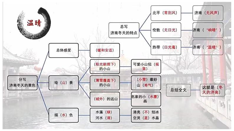 部编版语文七年级上册 第2课《济南的冬天》课件07