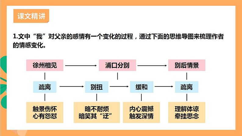 人教部编版语文八上14《背影》 第2课时 课件+教案+分层作业03
