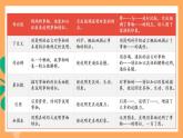 人教部编版语文八上18《中国石拱桥》 第2课时课件+教案+分层作业+素材