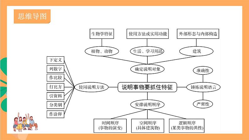人教部编版语文八上第5单元 写作 《说明事物要抓住特征》课件+教案05