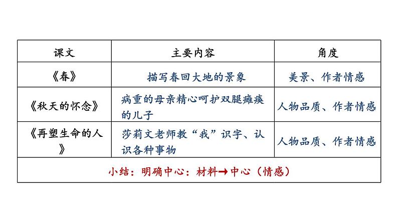 2024-2025统编版七年级语文上册精品课件第三单元写作 如何突出中心第5页