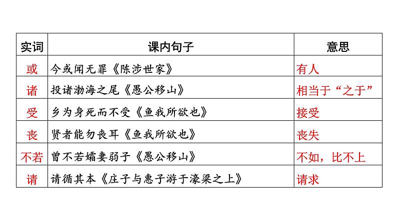 河南省2024年语文中考热点备考重难专题：课内外文言文对比阅读为人处世类、托物寓意类（课件）第7页