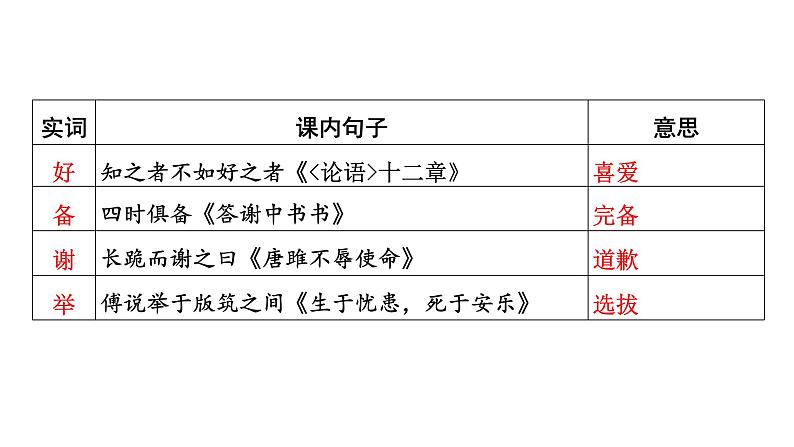河南省2024年语文中考热点备考重难专题：课内外文言文对比阅读劝谏治国类（课件）第7页