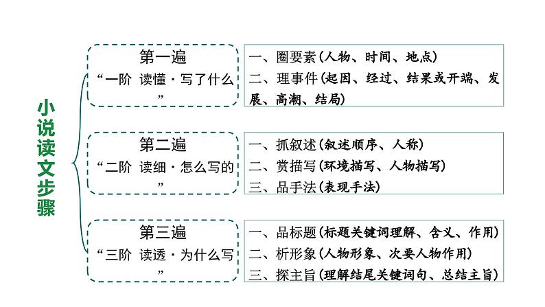 河南省2024年语文中考热点备考重难专题：文学类文本阅读小说（课件）第5页