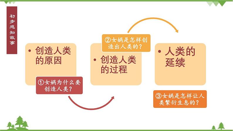 统编版语文七年级上册 23《女娲造人》课件08