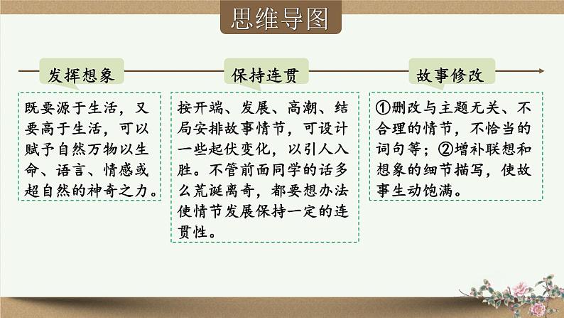 部编版语文七年级上册 写作 发挥联想和想象 课件05