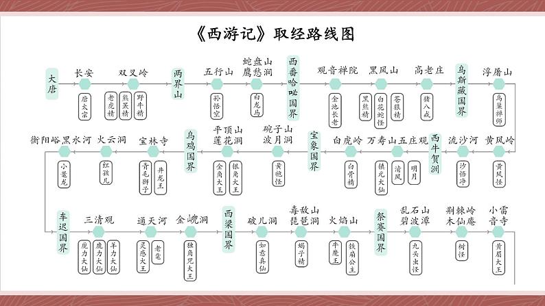 部编版语文七年级上册 整本书阅读 《西游记》 课件05