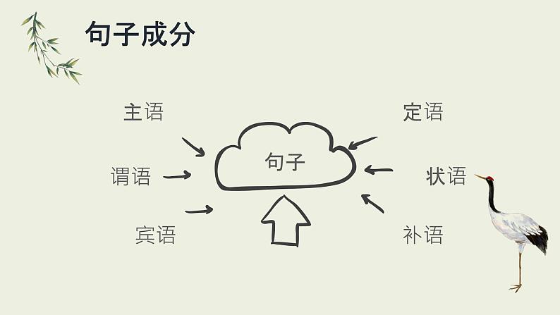 句子成分及病句修改 课件 初中语文中考复习第6页
