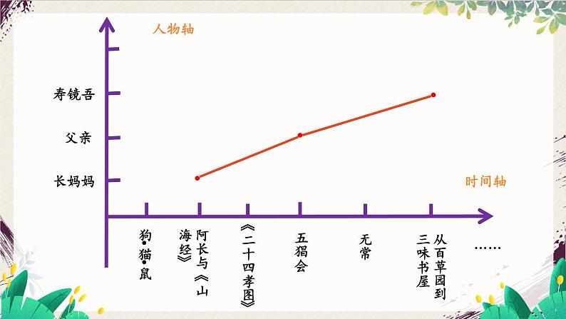语文七年级上册 第3单元 整本书阅读 《朝花夕拾》 精读、略读、浏览【第二课时】 PPT课件07