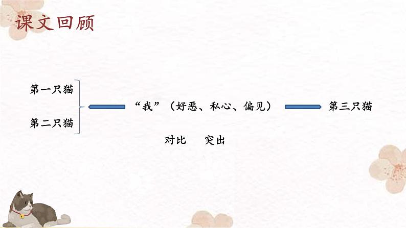 人教部编版（2024）语文七年级上册 第5单元 17 猫【第二课时】 PPT课件02