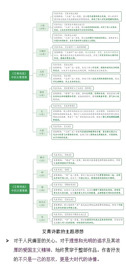 2024语文九上名著《艾青诗选》知识点汇总03