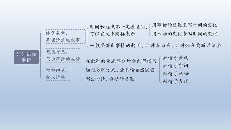 2024七年级语文上册第二单元写作学会记事习题课件（部编版）第4页