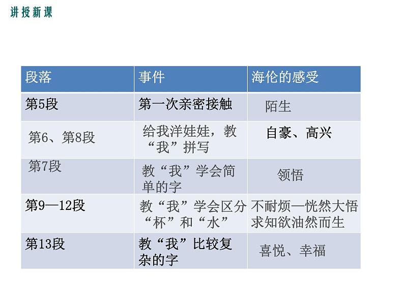 统编版五四制（上海专用）语文七年级上册 第10课 再塑生命的人(教学课件)08