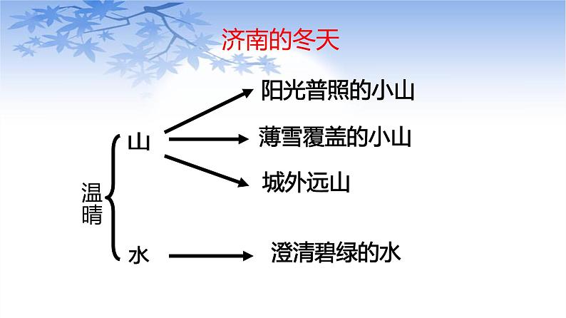 课件：部编版初中语文七年级上册第一单元第2课 济南的冬天03