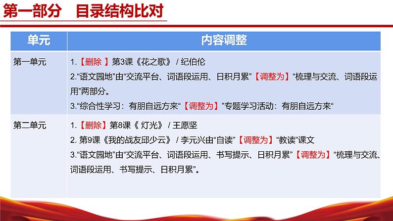 六年级语文上册(统编版五四制2024)-【新教材解读】义务教育教材内容解读课件第4页