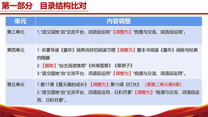 六年级语文上册(统编版五四制2024)-【新教材解读】义务教育教材内容解读课件第5页