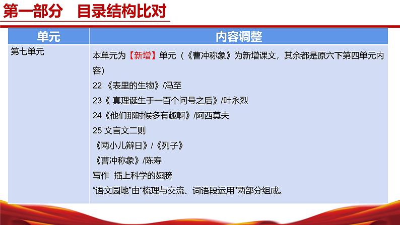 六年级语文上册(统编版五四制2024)-【新教材解读】义务教育教材内容解读课件第7页