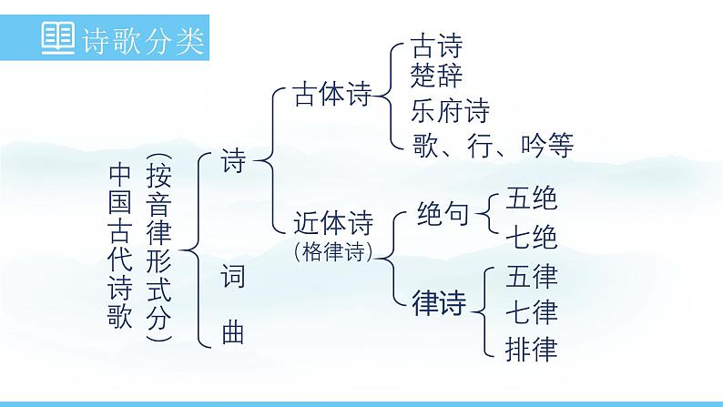 统编版（2024）语文七年级上册 第4课《古代诗歌四首》课件第3页
