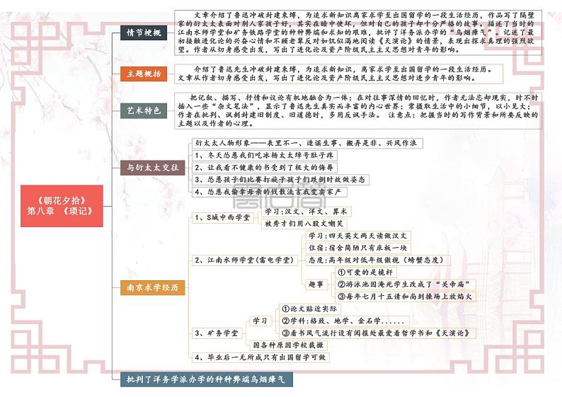 专题08 第八章 《琐记》-【名著“悦”读】云名著《朝花夕拾》重点情节导图01