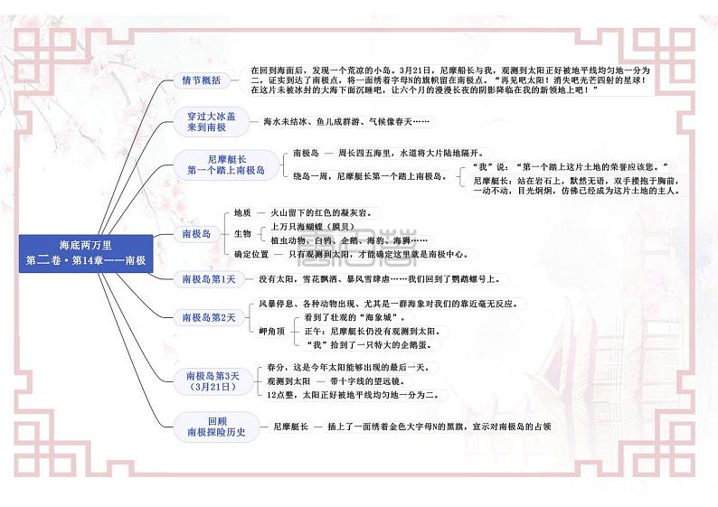 专题10《海底两万里》第二卷13—16-【名著“悦”读】云名著《海底两万里》重点情节导图第2页