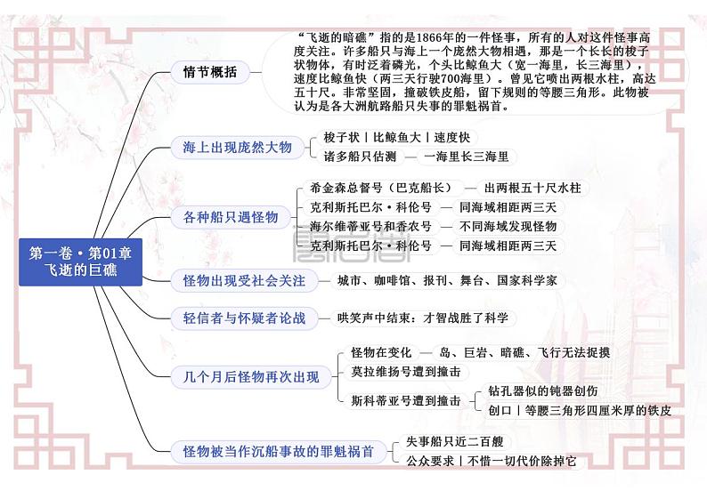 专题01《海底两万里》第一卷01—04-【名著“悦”读】云名著《海底两万里》重点情节导图01