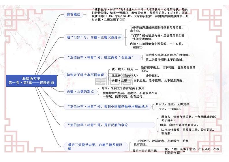 专题02《海底两万里》第一卷05—08-【名著“悦”读】云名著《海底两万里》重点情节导图第1页