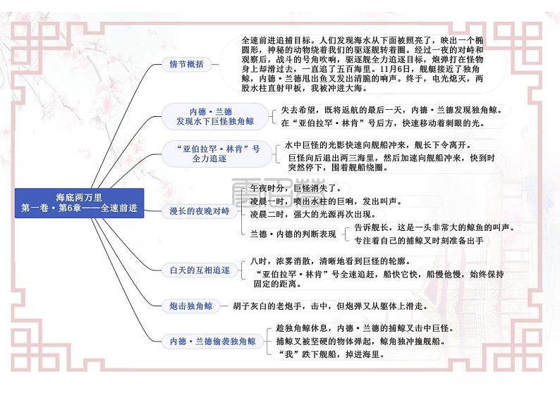 专题02《海底两万里》第一卷05—08-【名著“悦”读】云名著《海底两万里》重点情节导图第2页