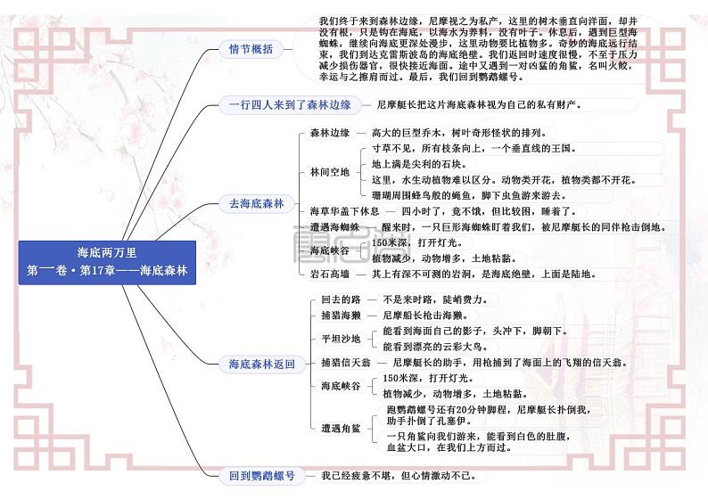 专题05《海底两万里》第一卷17—20-【名著“悦”读】云名著《海底两万里》重点情节导图01