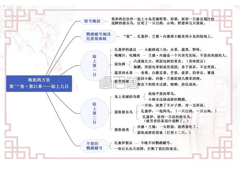 专题06《海底两万里》第一卷21—24-【名著“悦”读】云名著《海底两万里》重点情节导图第1页