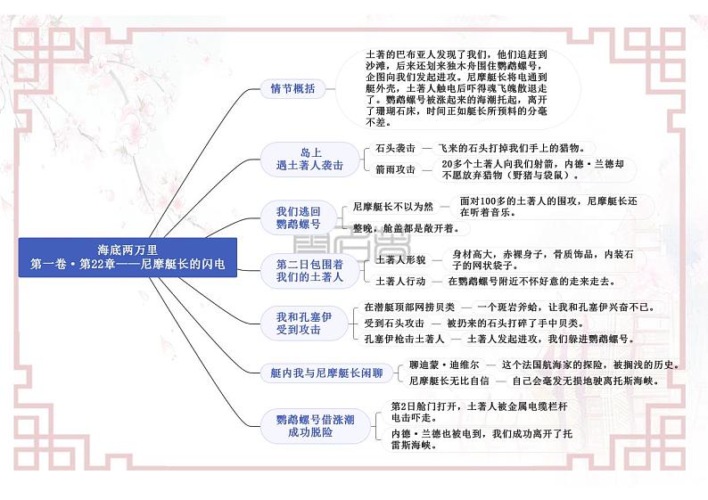 专题06《海底两万里》第一卷21—24-【名著“悦”读】云名著《海底两万里》重点情节导图第2页