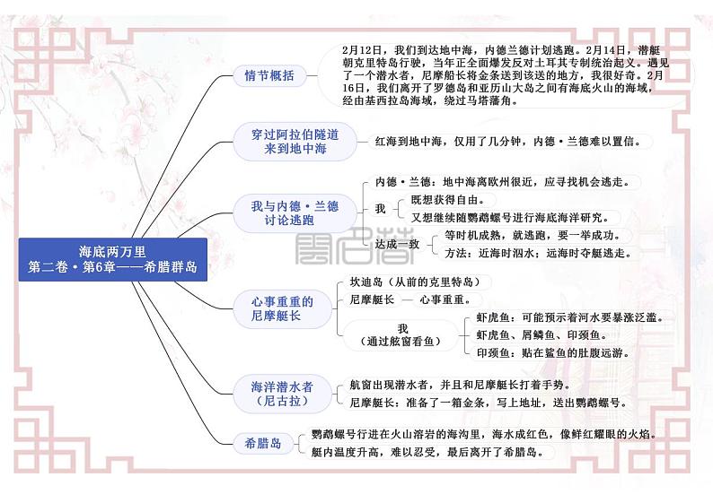 专题08《海底两万里》第二卷05—08-【名著“悦”读】云名著《海底两万里》重点情节导图02