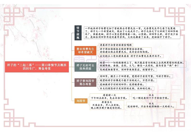 专题04《骆驼祥子》13—16-【名著“悦”读】云名著《骆驼祥子》重点情节导图01