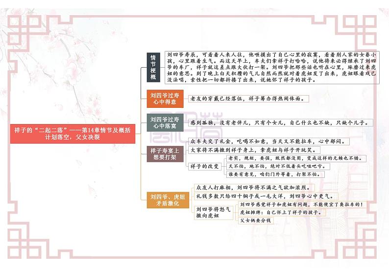 专题04《骆驼祥子》13—16-【名著“悦”读】云名著《骆驼祥子》重点情节导图02