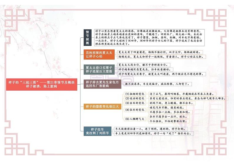 专题06《骆驼祥子》21—24-【名著“悦”读】云名著《骆驼祥子》重点情节导图01