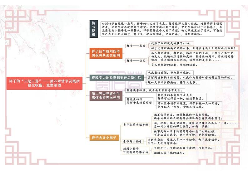 专题06《骆驼祥子》21—24-【名著“悦”读】云名著《骆驼祥子》重点情节导图02