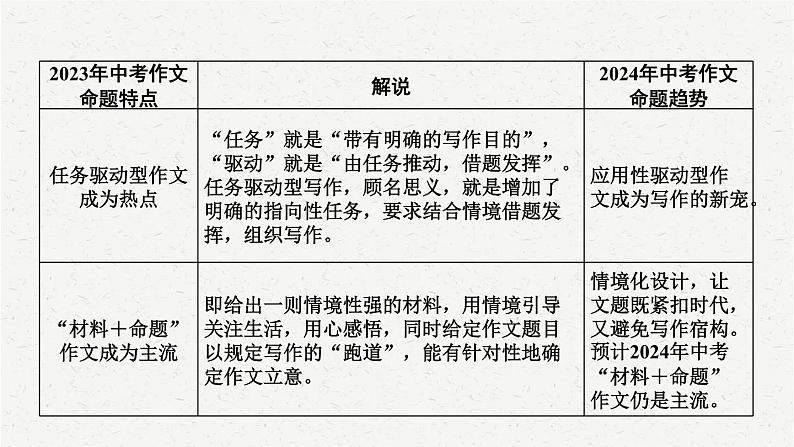 2025年中考语文一轮复习专题18  作文（课件）03