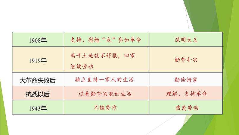课件：部编版初中语文七年级上册第四单元第14课 回忆我的母亲 第2课时05