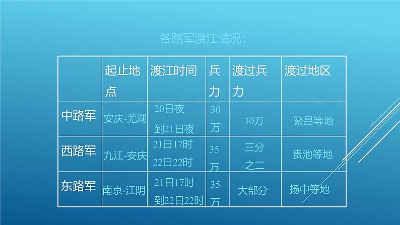 课件：部编版初中语文八年级上册第一单元第1课 消息二则—— 人民解放军百万大军横渡长江第7页
