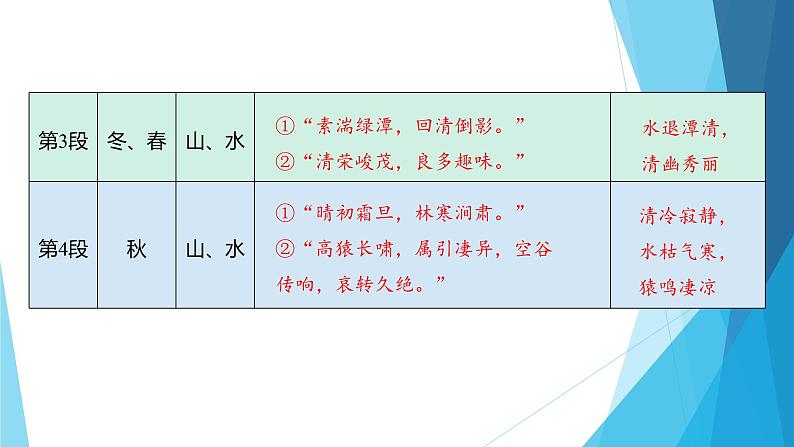 课件：部编版初中语文八年级上册第三单元第10课　三峡　第2课时第5页