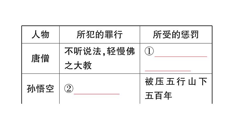 初中语文新人教部编版七年级上册第六单元整本书阅读 《西游记》预习课件（2024秋）07