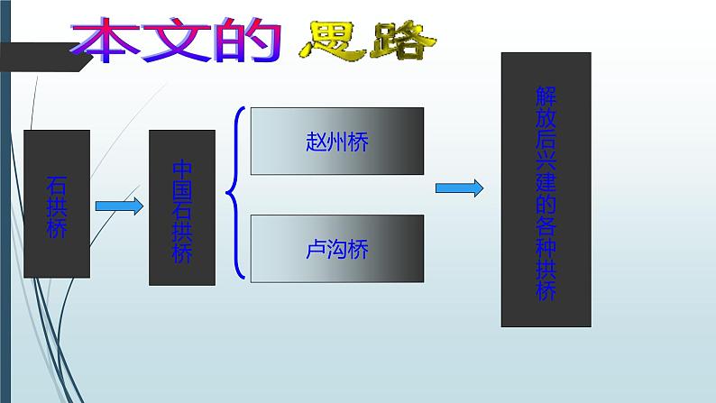课件：部编版初中语文八年级上册第五单元第18课 中国石拱桥第6页